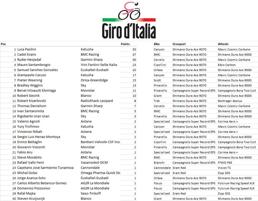 Giro d'Italia Manufacturers League Stage 3