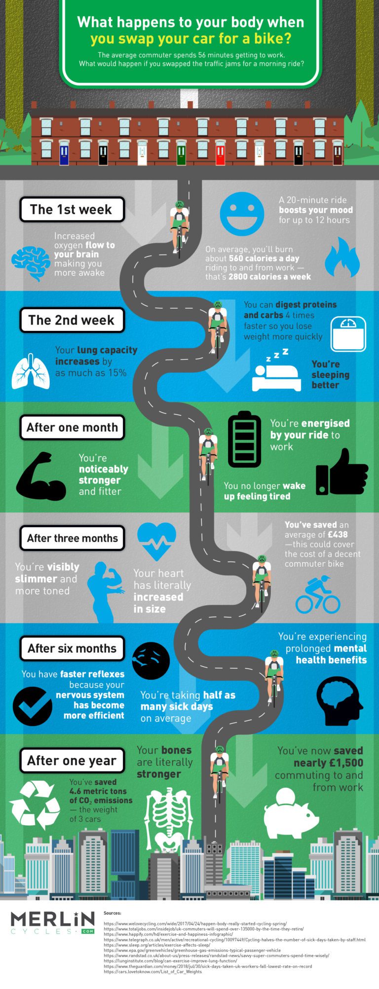 What would happen if you swapped your car for a bike? | Merlin Cycles